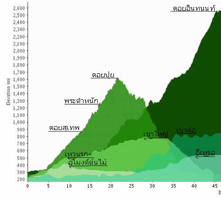 inthanonelevationgraph1.gif