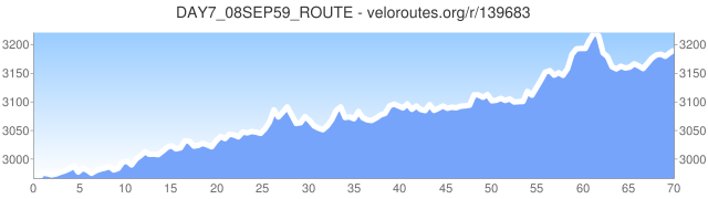 elevation_graph_139683.png