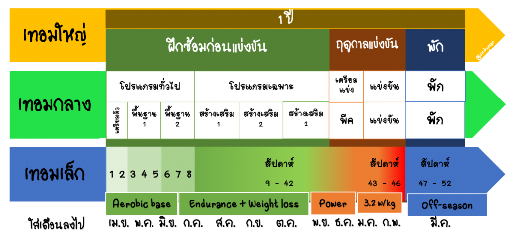 slide 7 periodize thai FULL.png