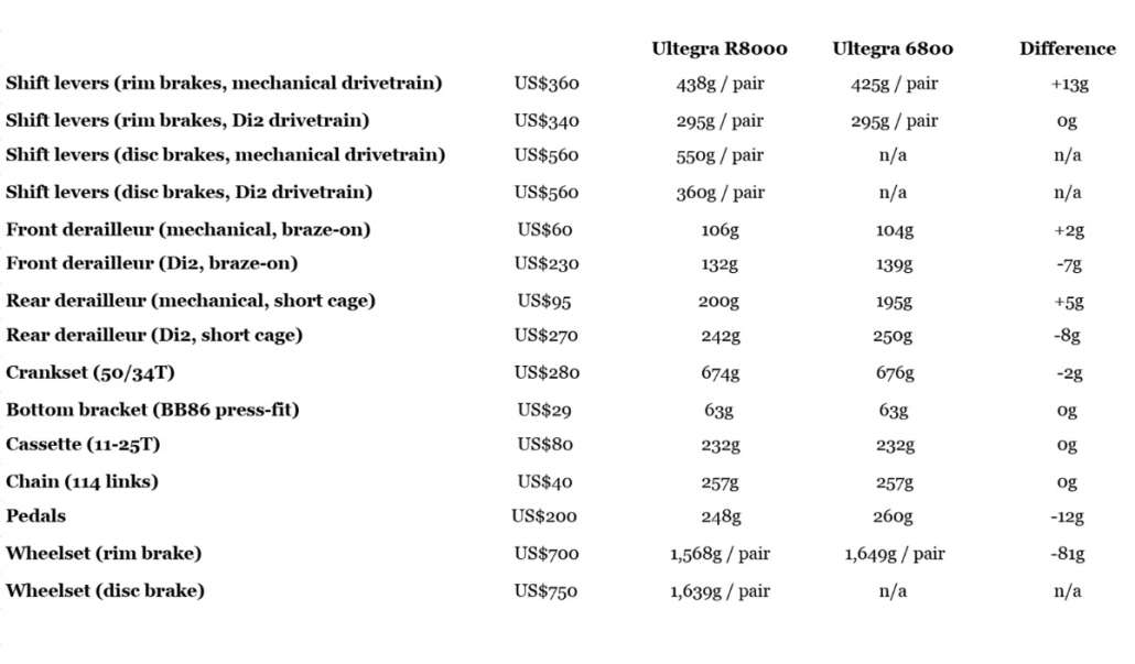 Shimano-Ultegra-R8000-vs-6800-weights-and-prices.jpg