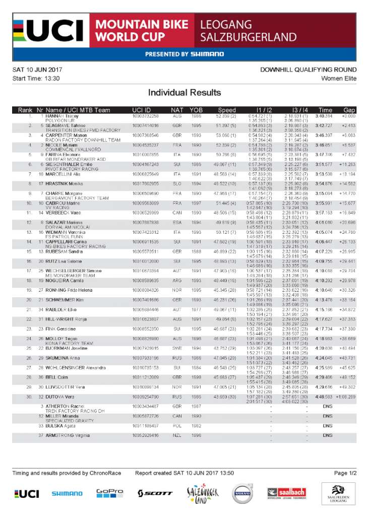 350895346-Qualifying-Results-Elite-Women-Leogang-DH-World-Cup-2017_Page_1.jpg